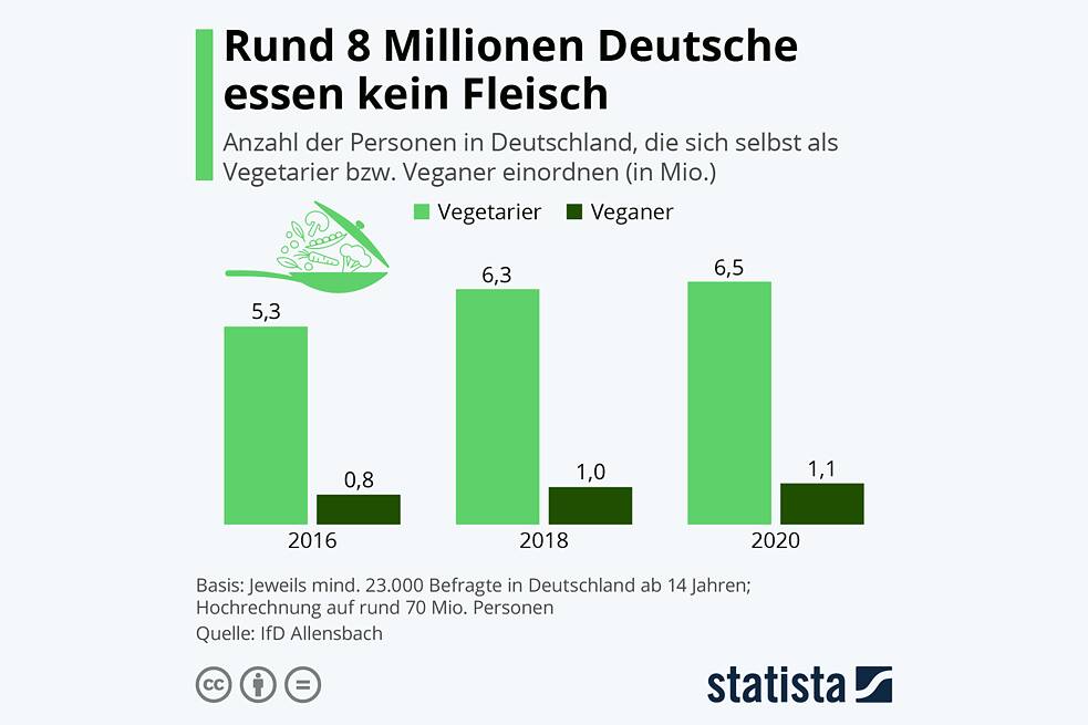 Grünes Säulendiagramm